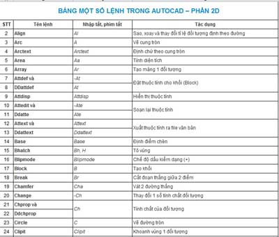 Bảng một số lệnh trong autocad 2D