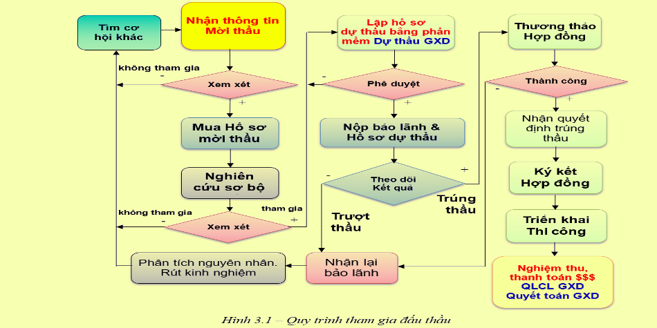 PHƯƠNG PHÁP LẬP HỒ SƠ DỰ THẦU