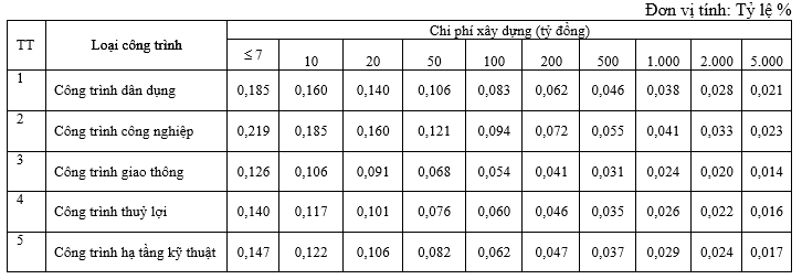 Chi phí thẩm tra thiết kế