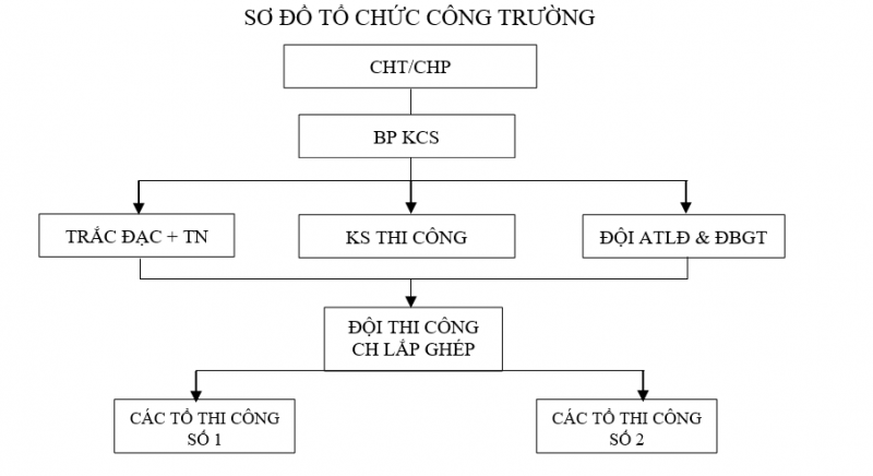 so-do-to-chuc-thi-cong-via-he