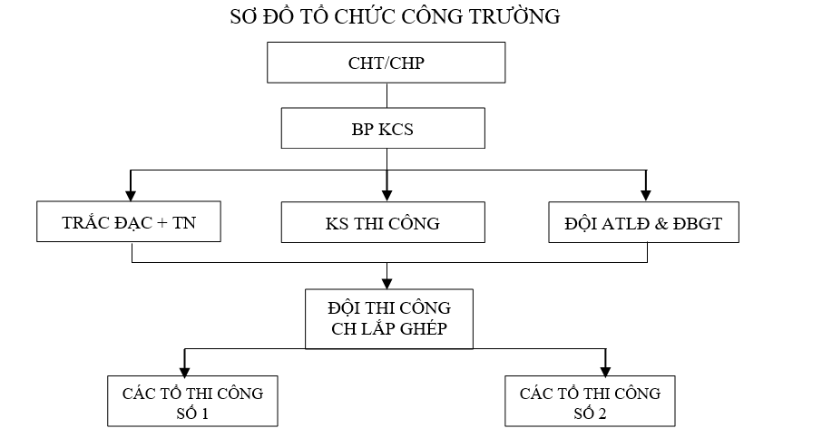 so-do-to-chuc-thi-cong-via-he