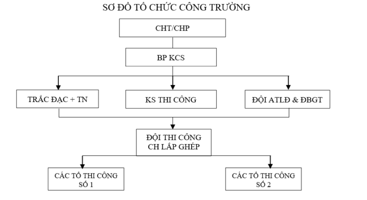 so-do-to-chuc-thi-cong-via-he